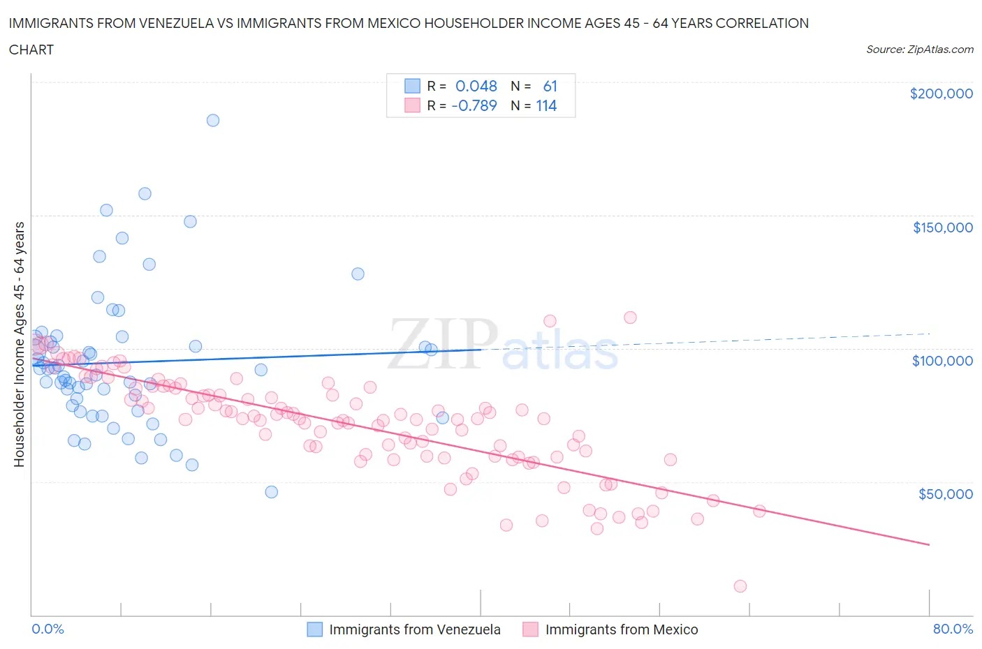 Immigrants from Venezuela vs Immigrants from Mexico Householder Income Ages 45 - 64 years