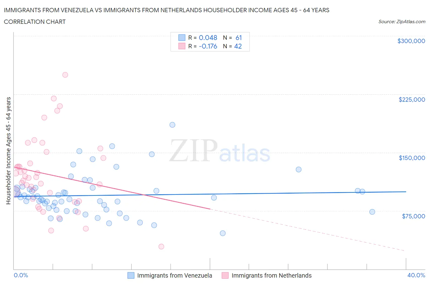 Immigrants from Venezuela vs Immigrants from Netherlands Householder Income Ages 45 - 64 years