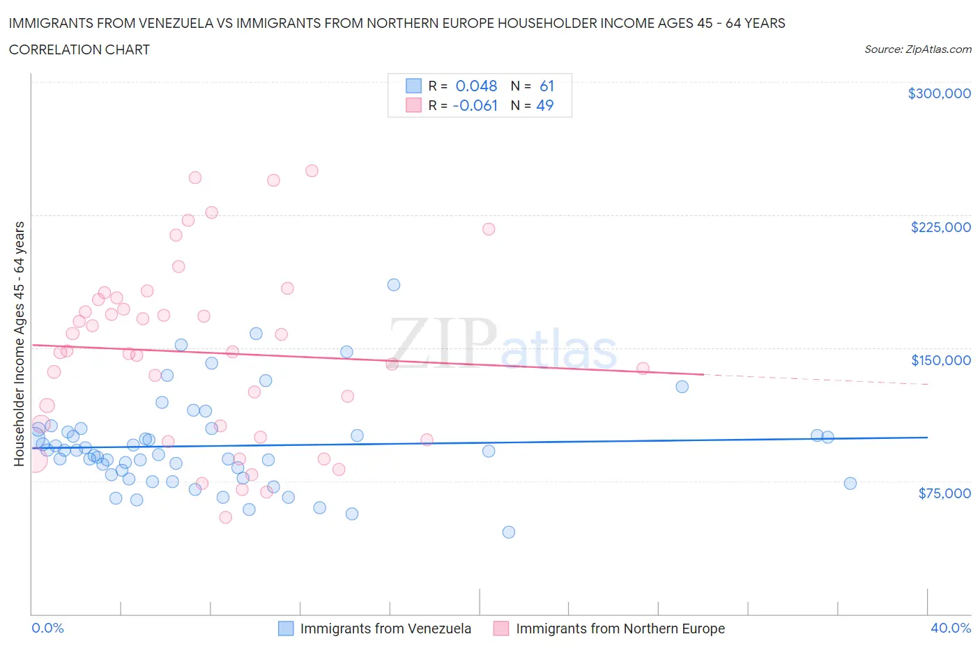 Immigrants from Venezuela vs Immigrants from Northern Europe Householder Income Ages 45 - 64 years