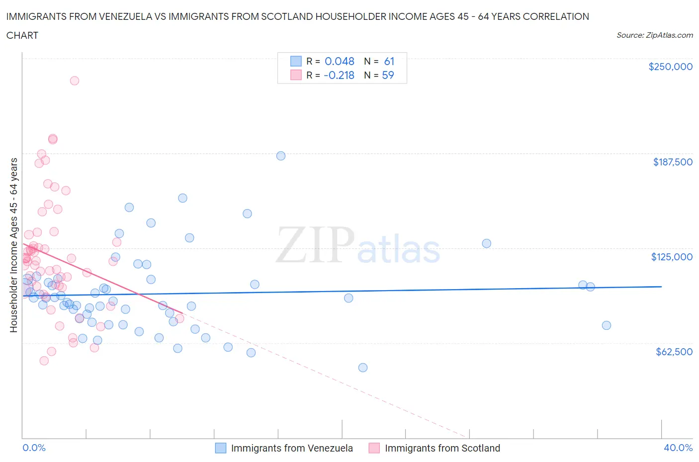 Immigrants from Venezuela vs Immigrants from Scotland Householder Income Ages 45 - 64 years