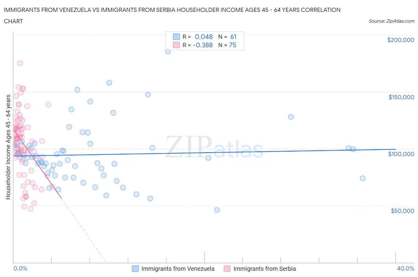 Immigrants from Venezuela vs Immigrants from Serbia Householder Income Ages 45 - 64 years