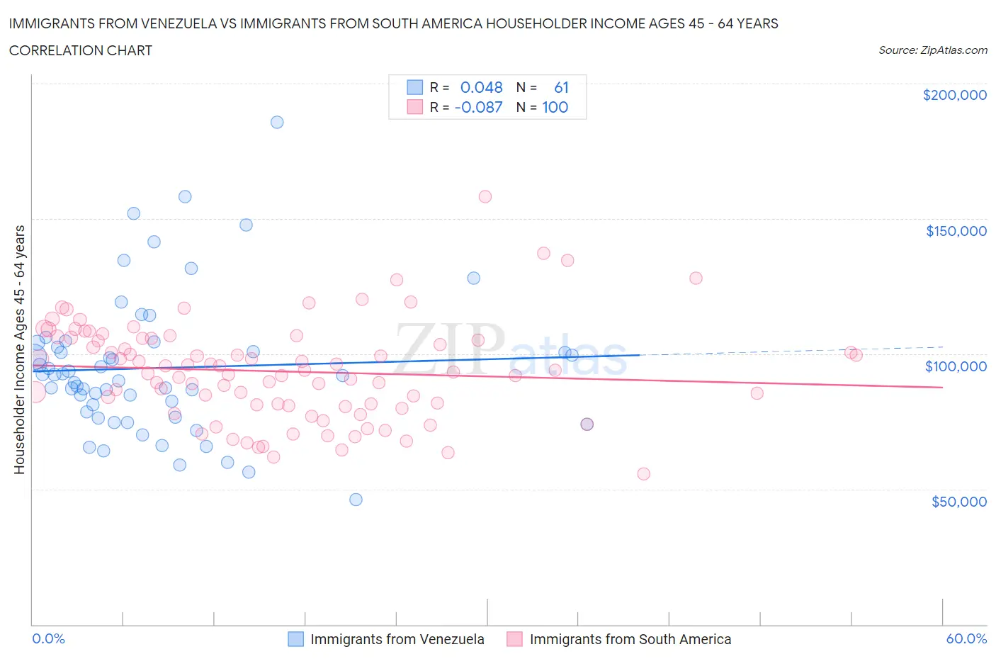 Immigrants from Venezuela vs Immigrants from South America Householder Income Ages 45 - 64 years
