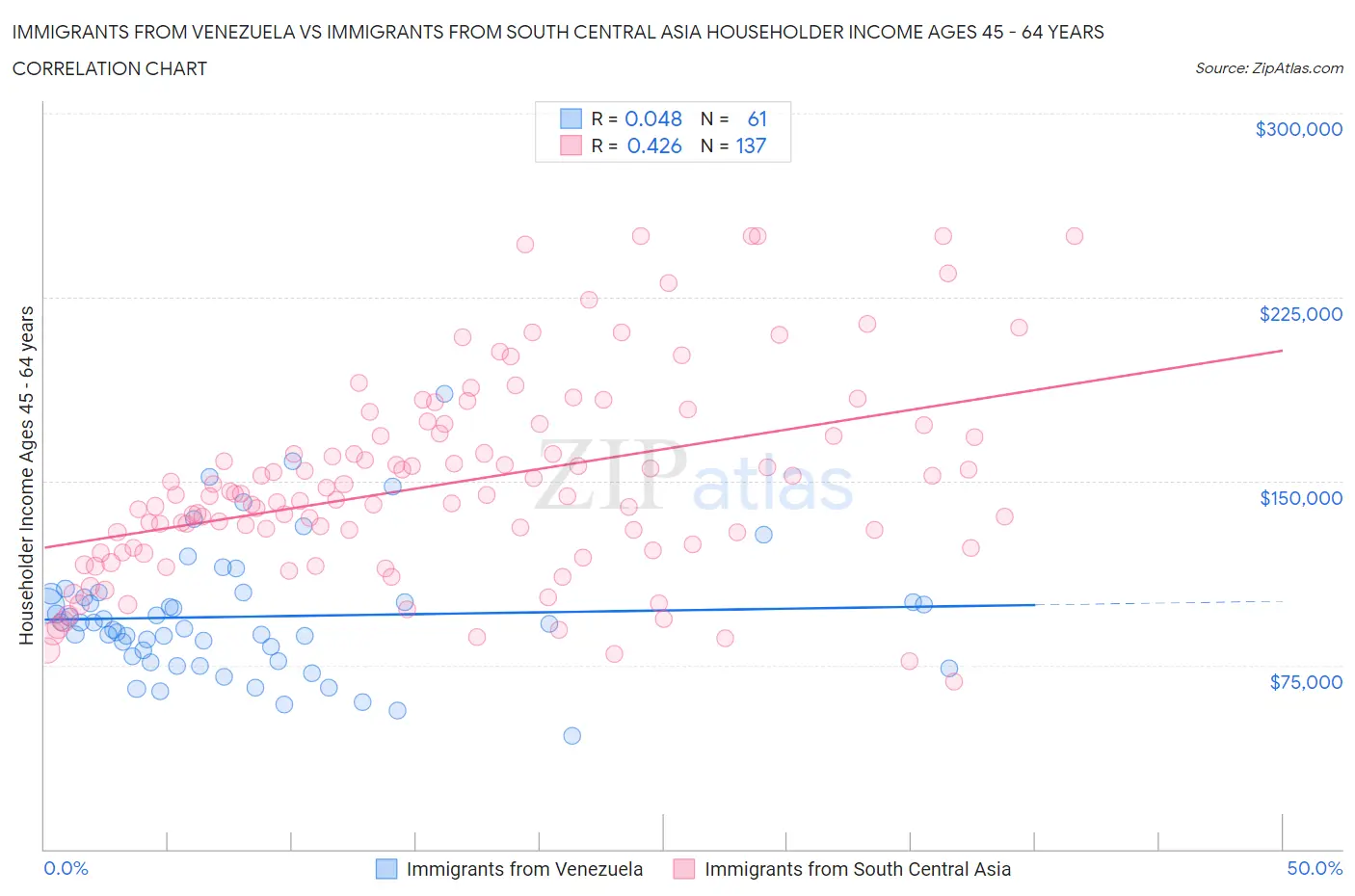 Immigrants from Venezuela vs Immigrants from South Central Asia Householder Income Ages 45 - 64 years