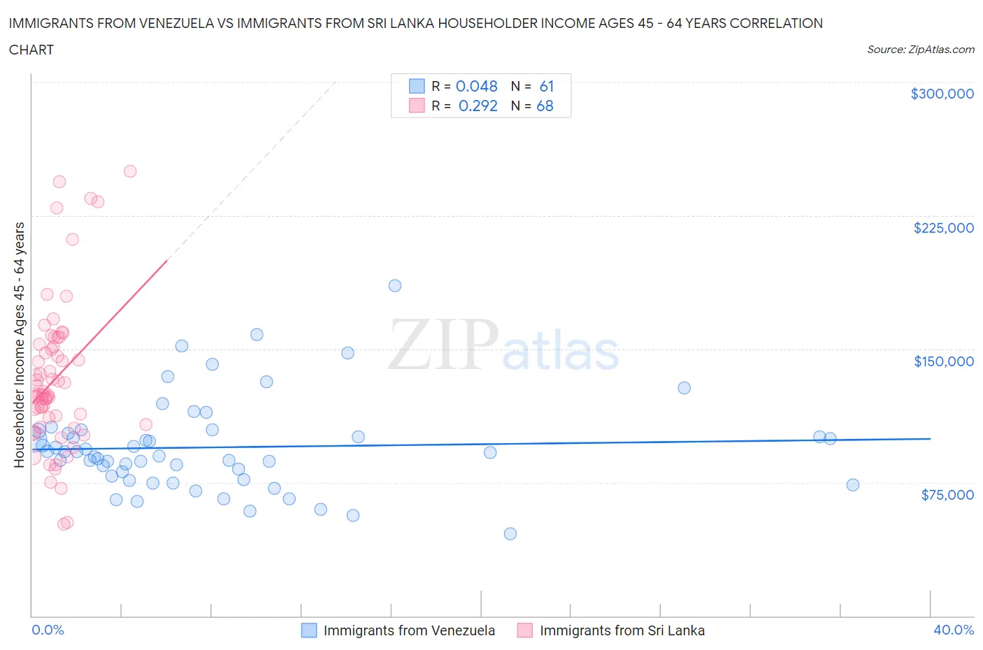 Immigrants from Venezuela vs Immigrants from Sri Lanka Householder Income Ages 45 - 64 years