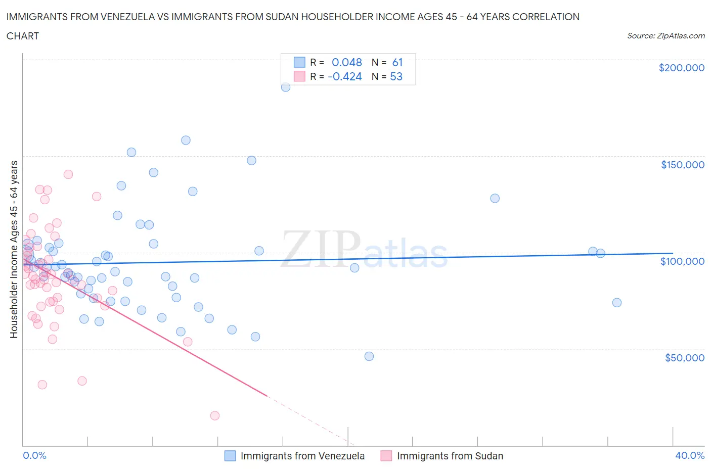 Immigrants from Venezuela vs Immigrants from Sudan Householder Income Ages 45 - 64 years