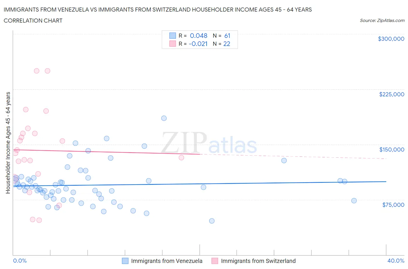 Immigrants from Venezuela vs Immigrants from Switzerland Householder Income Ages 45 - 64 years