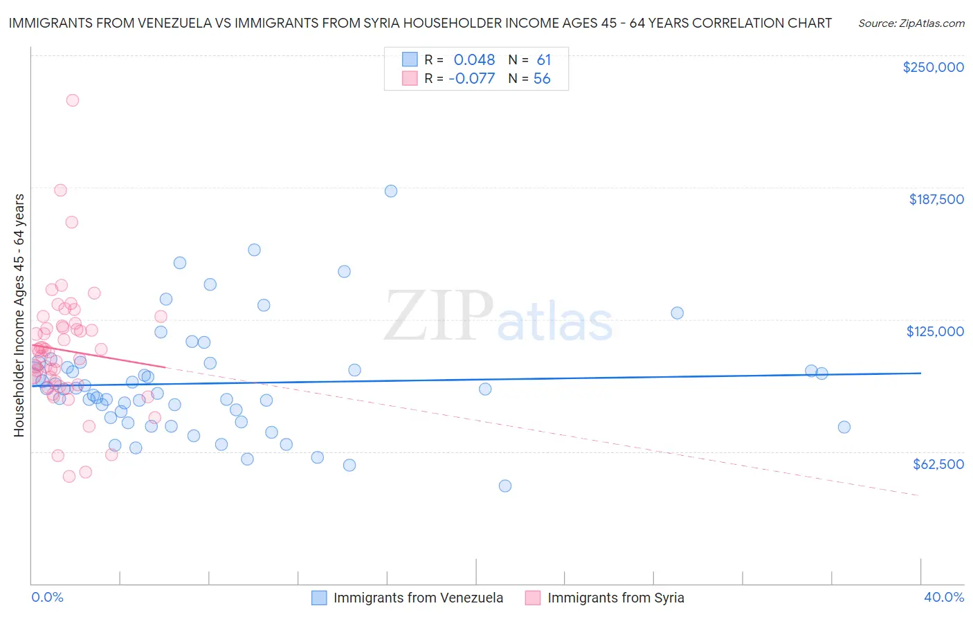 Immigrants from Venezuela vs Immigrants from Syria Householder Income Ages 45 - 64 years