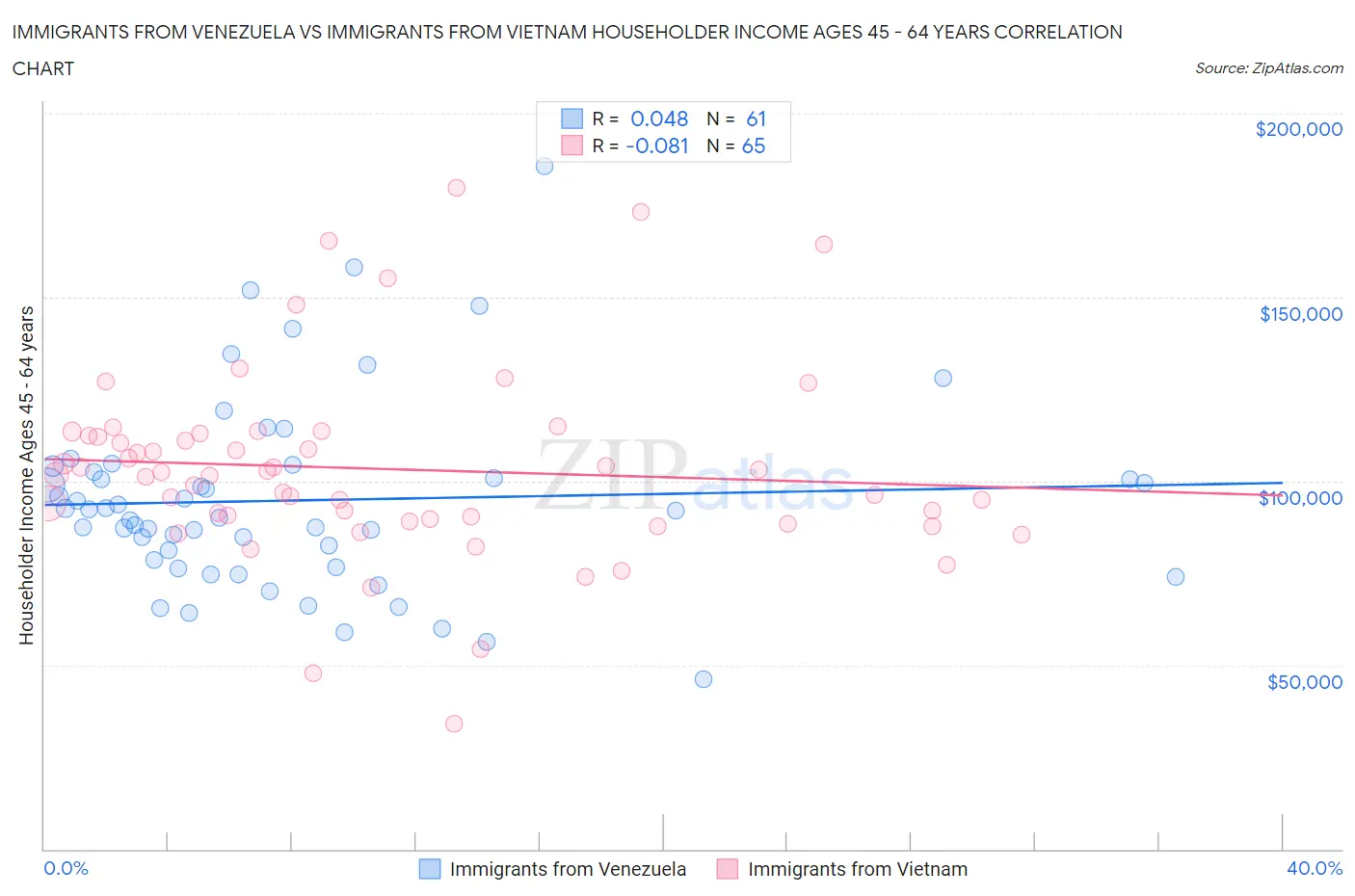 Immigrants from Venezuela vs Immigrants from Vietnam Householder Income Ages 45 - 64 years