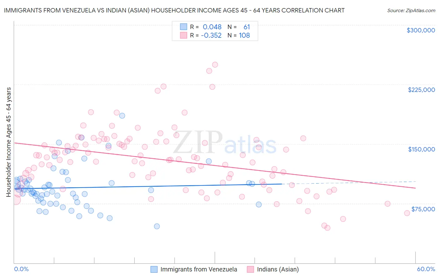 Immigrants from Venezuela vs Indian (Asian) Householder Income Ages 45 - 64 years
