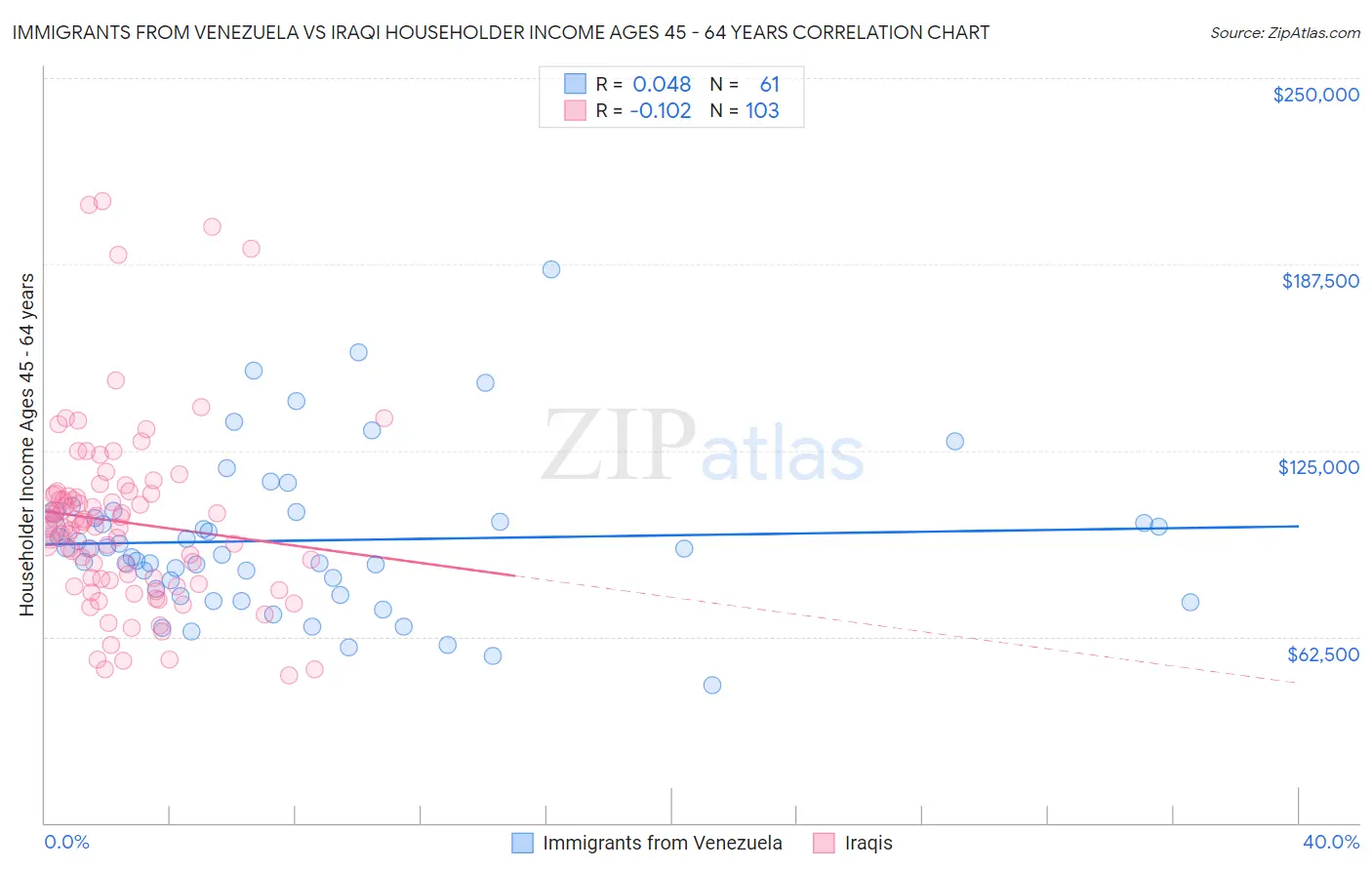 Immigrants from Venezuela vs Iraqi Householder Income Ages 45 - 64 years