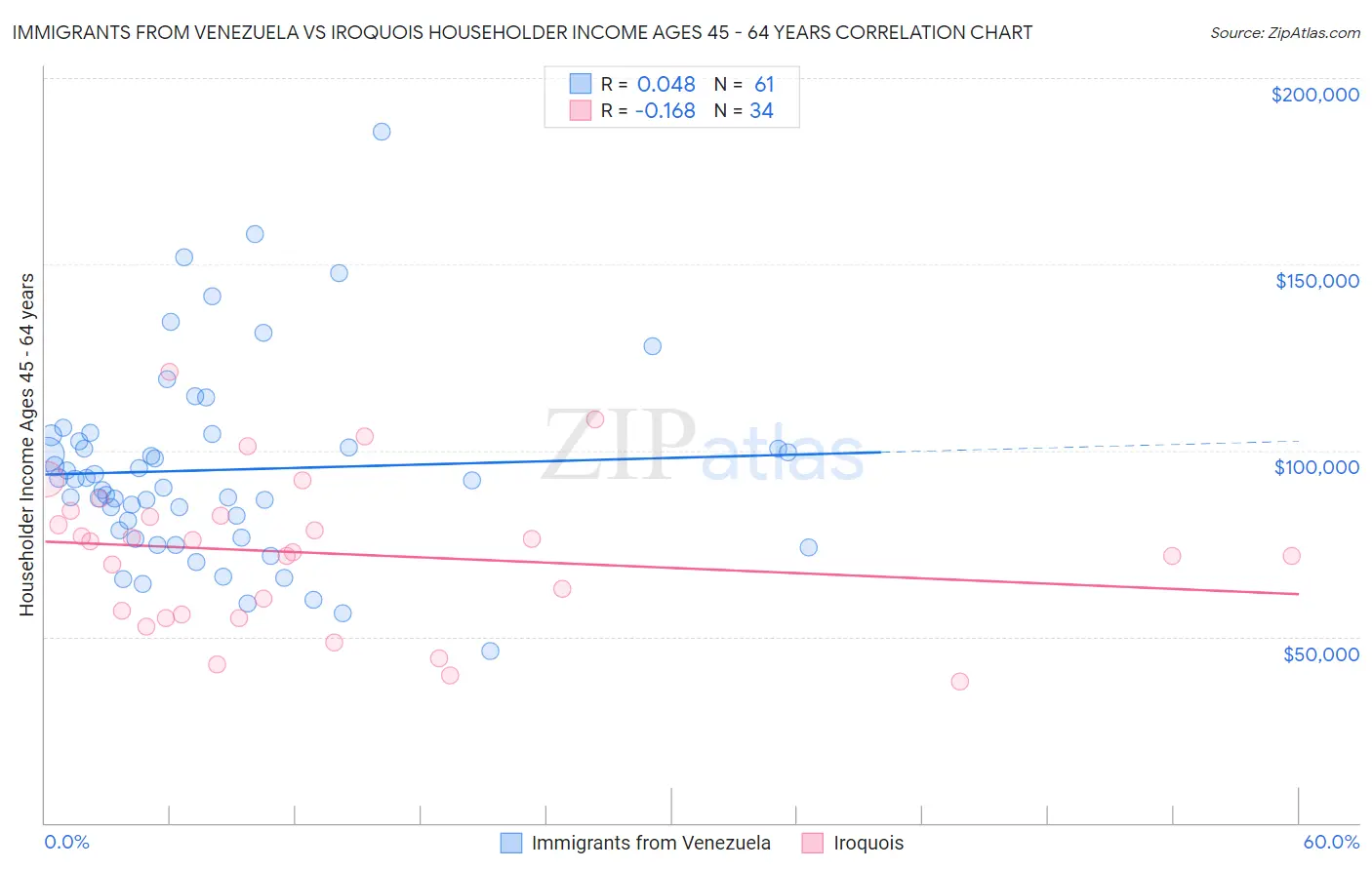 Immigrants from Venezuela vs Iroquois Householder Income Ages 45 - 64 years