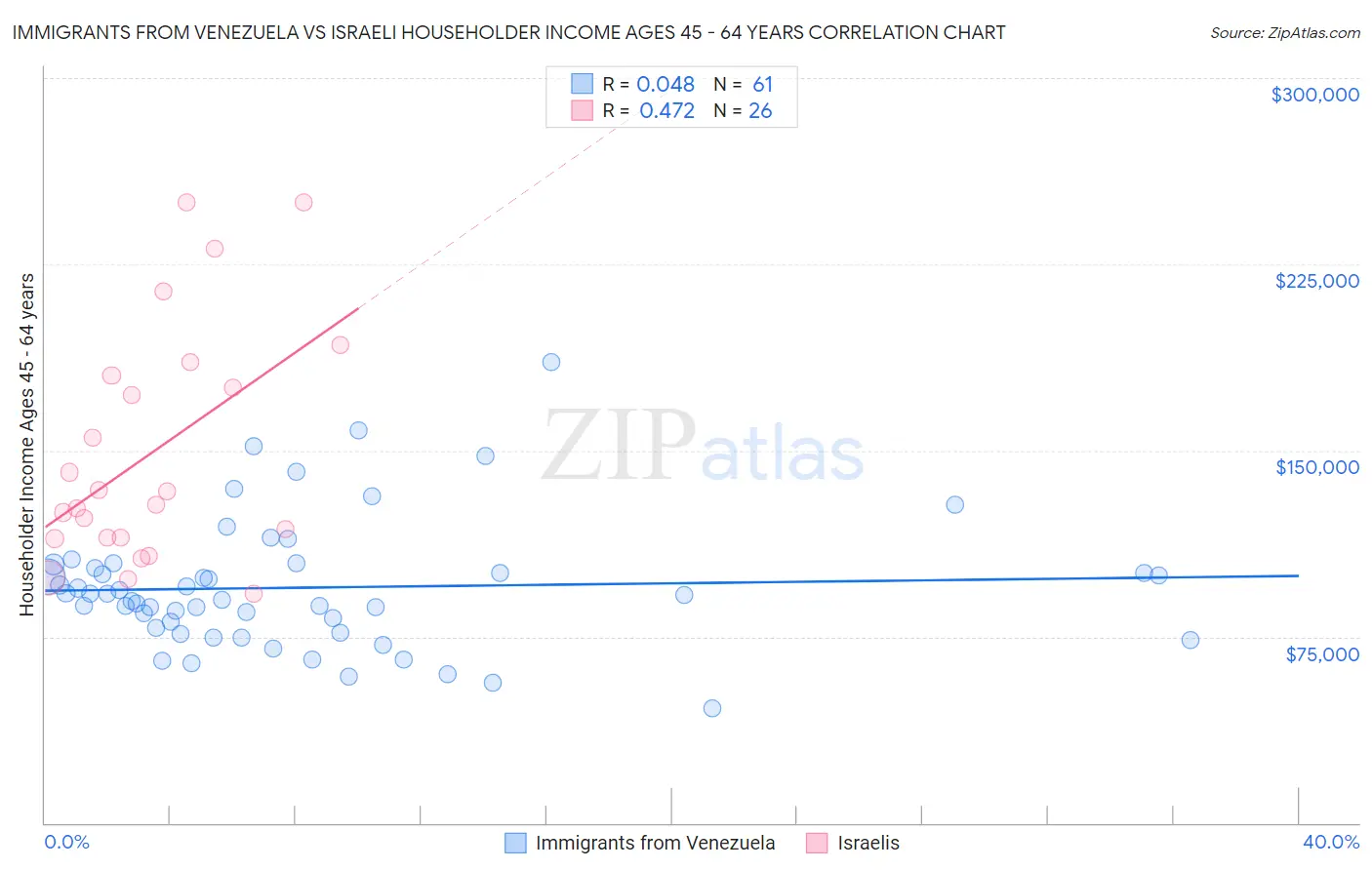Immigrants from Venezuela vs Israeli Householder Income Ages 45 - 64 years