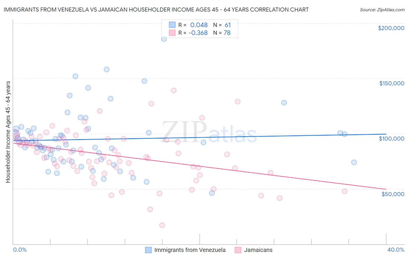 Immigrants from Venezuela vs Jamaican Householder Income Ages 45 - 64 years