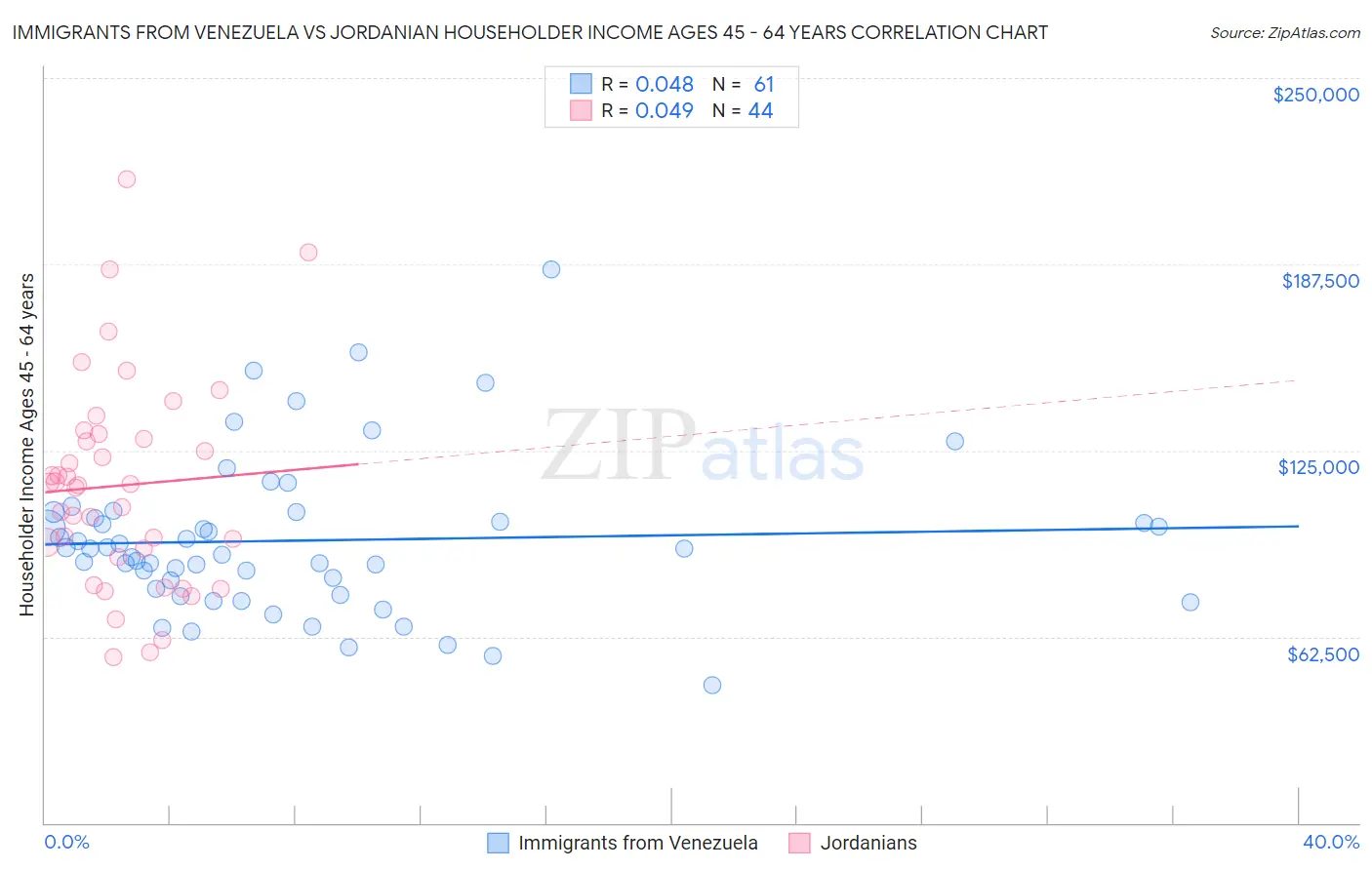 Immigrants from Venezuela vs Jordanian Householder Income Ages 45 - 64 years