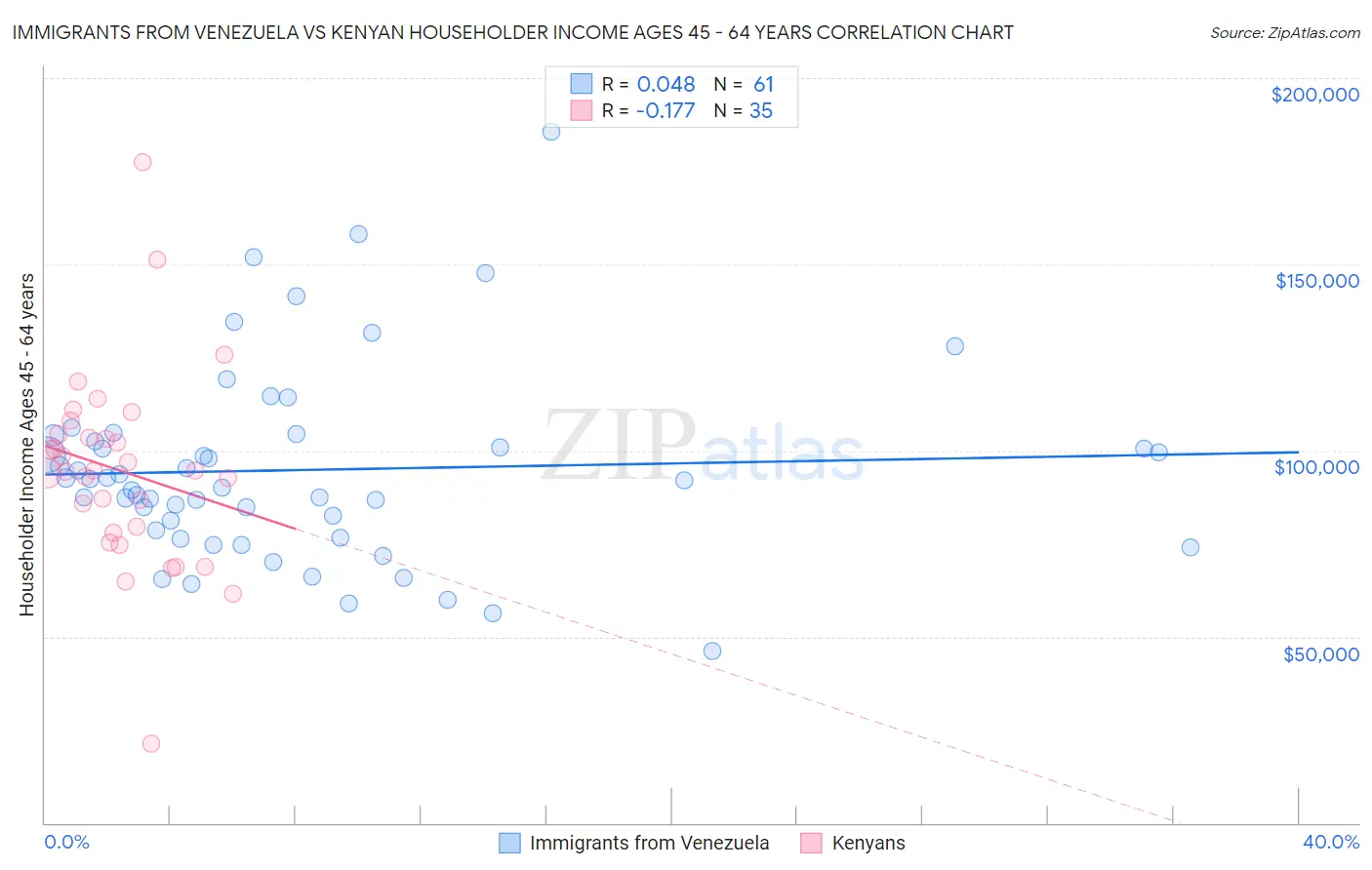 Immigrants from Venezuela vs Kenyan Householder Income Ages 45 - 64 years