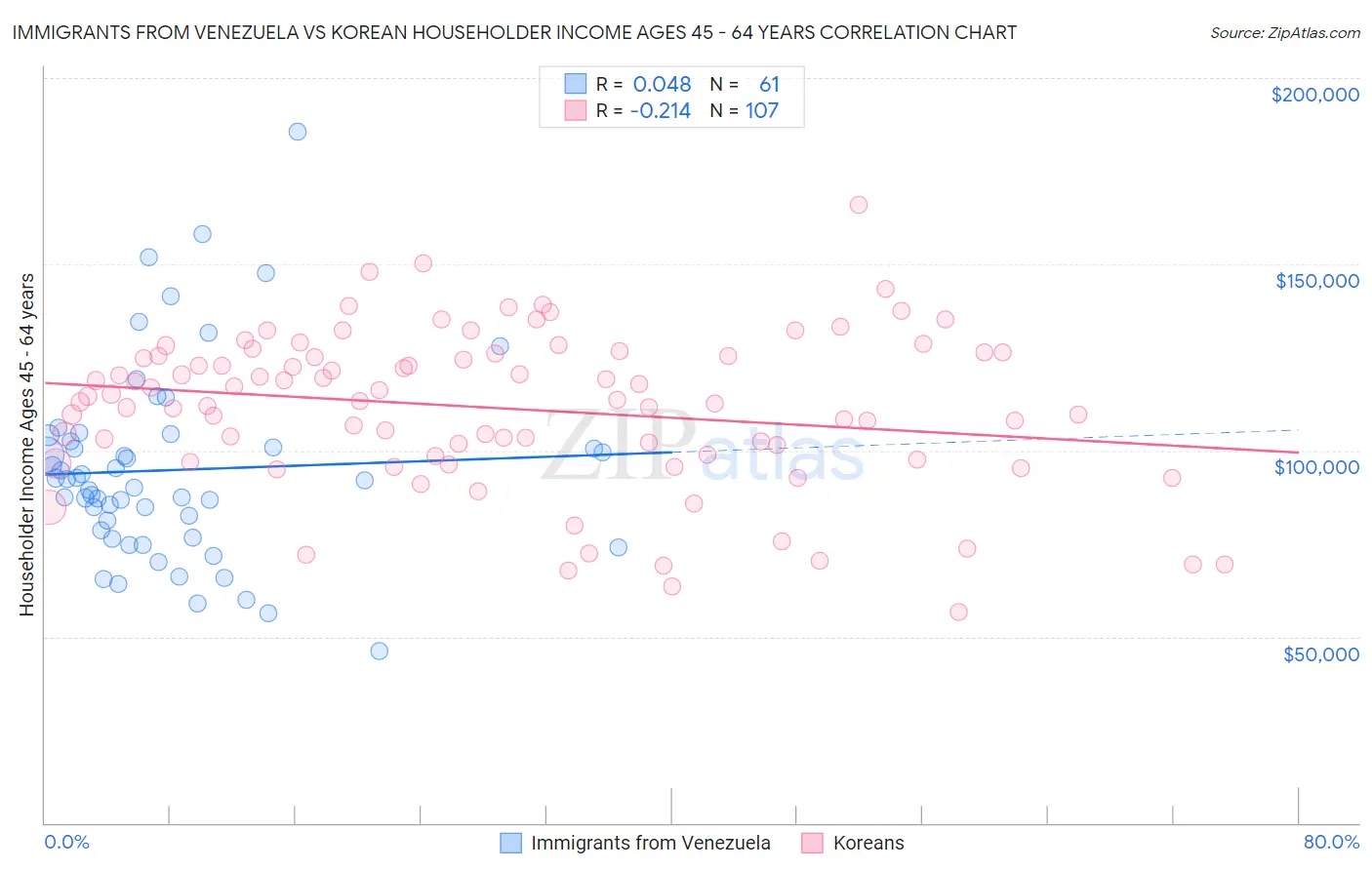 Immigrants from Venezuela vs Korean Householder Income Ages 45 - 64 years