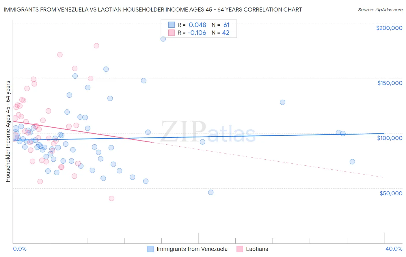 Immigrants from Venezuela vs Laotian Householder Income Ages 45 - 64 years
