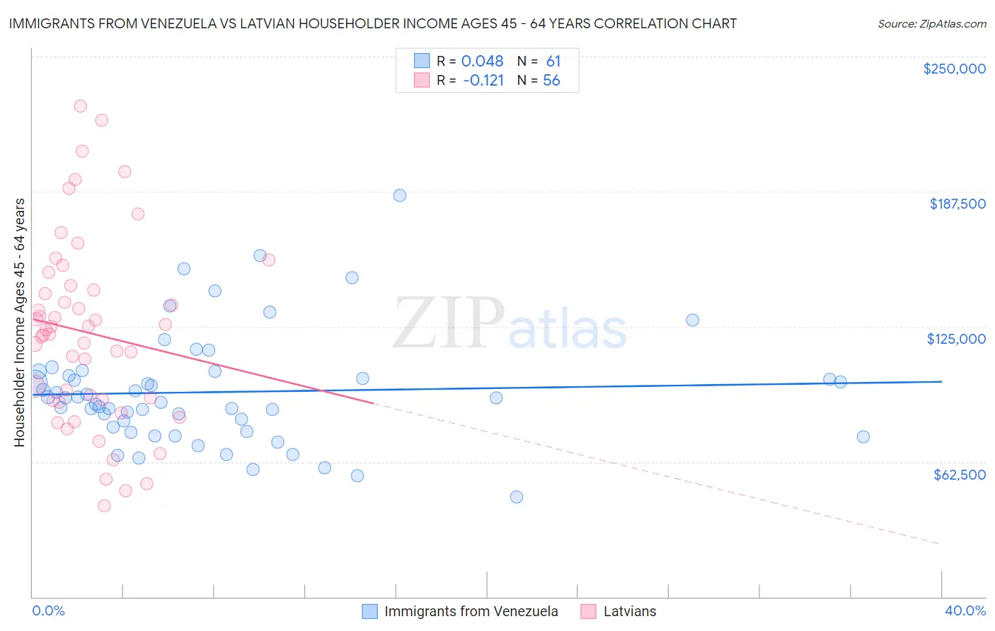 Immigrants from Venezuela vs Latvian Householder Income Ages 45 - 64 years