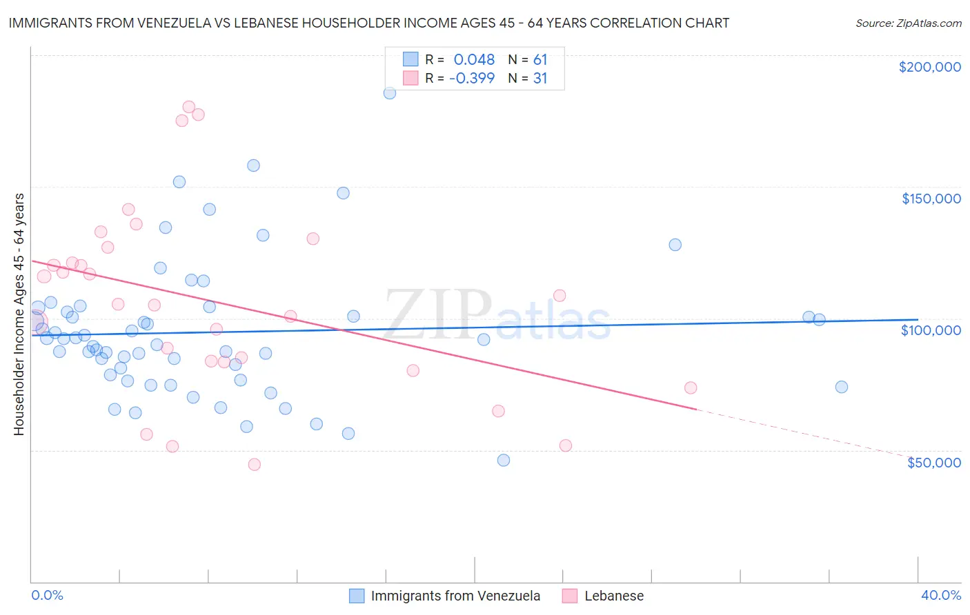 Immigrants from Venezuela vs Lebanese Householder Income Ages 45 - 64 years