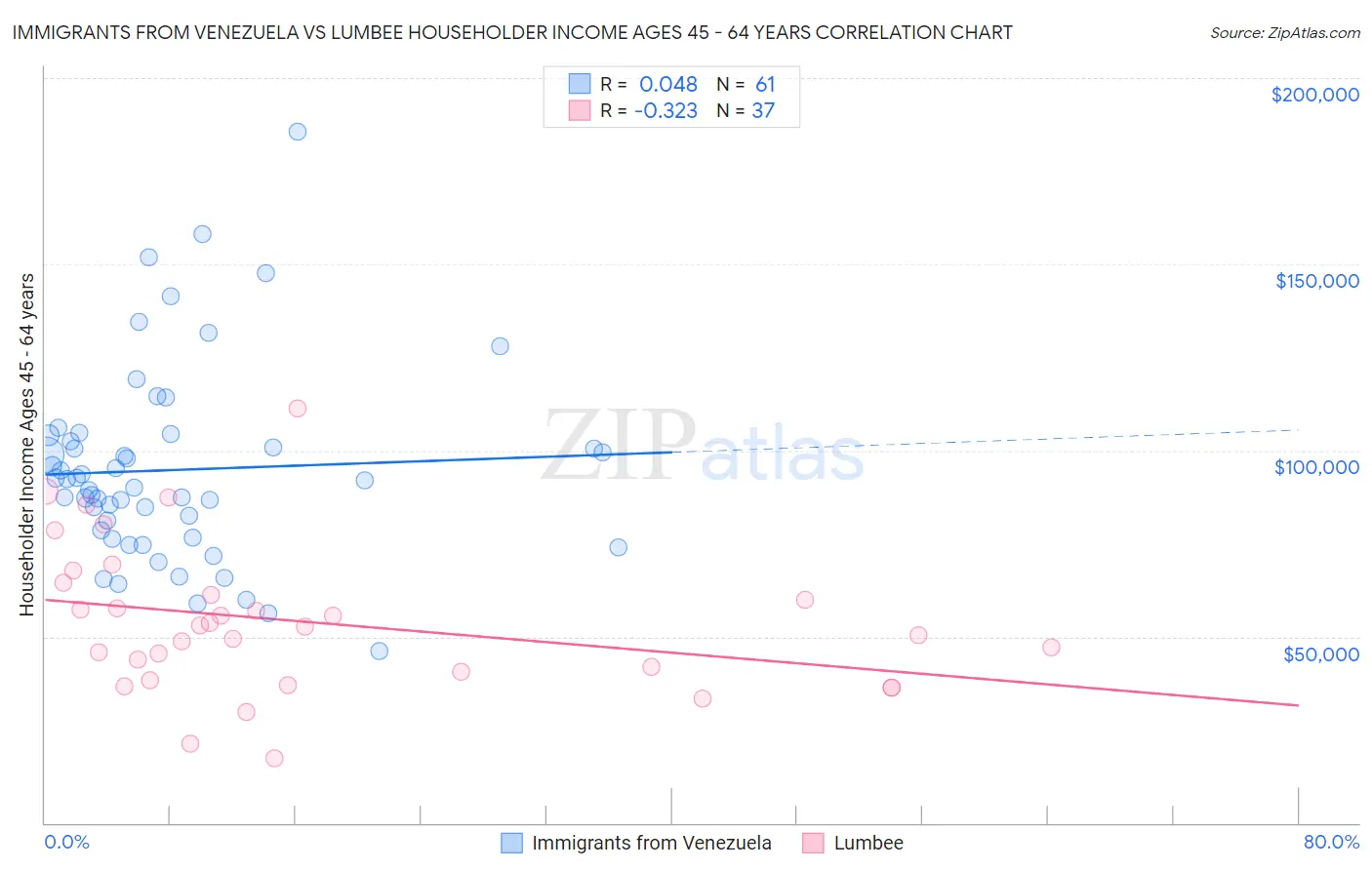 Immigrants from Venezuela vs Lumbee Householder Income Ages 45 - 64 years