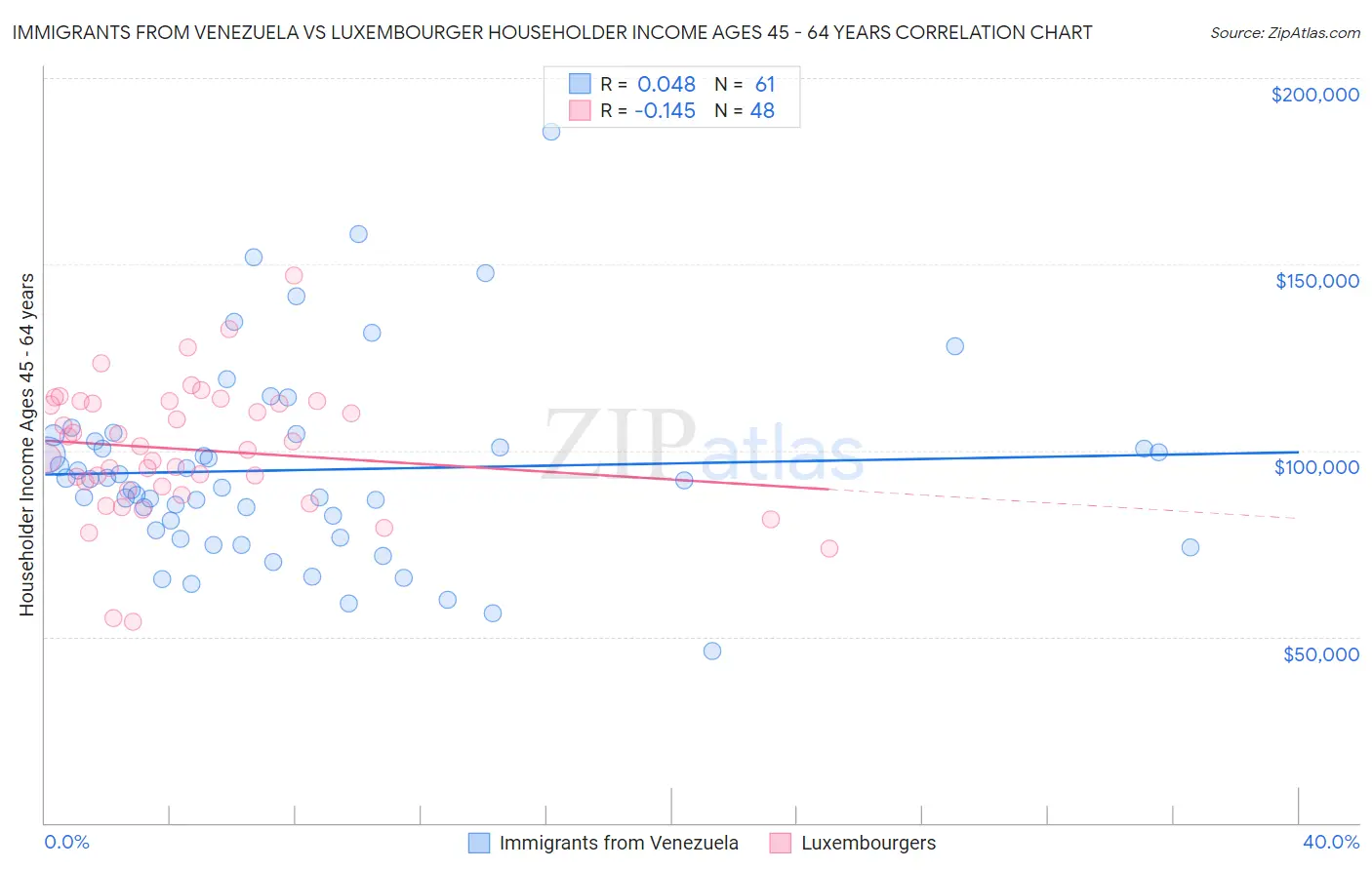 Immigrants from Venezuela vs Luxembourger Householder Income Ages 45 - 64 years
