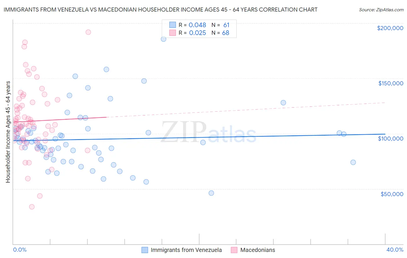 Immigrants from Venezuela vs Macedonian Householder Income Ages 45 - 64 years