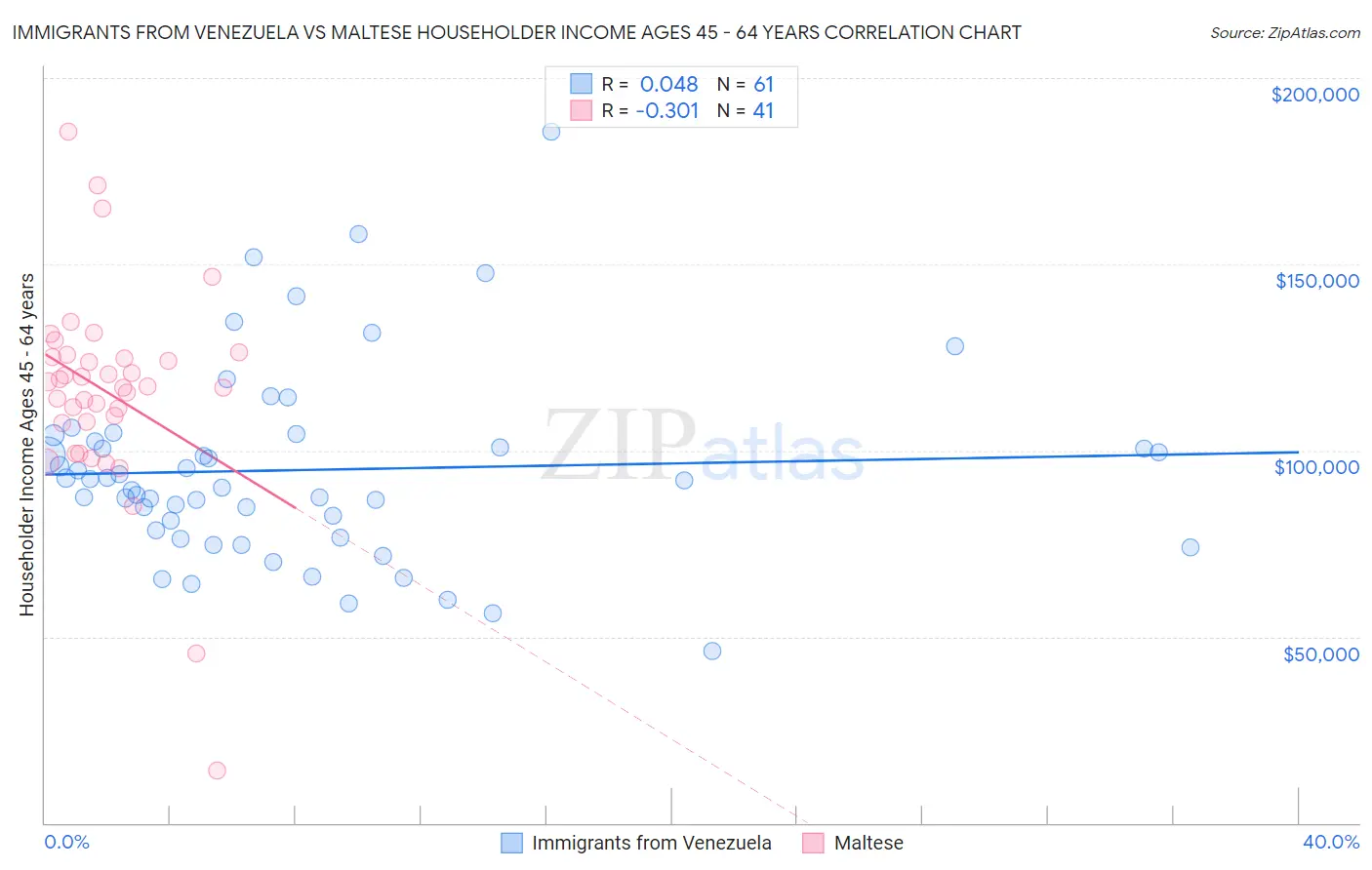 Immigrants from Venezuela vs Maltese Householder Income Ages 45 - 64 years