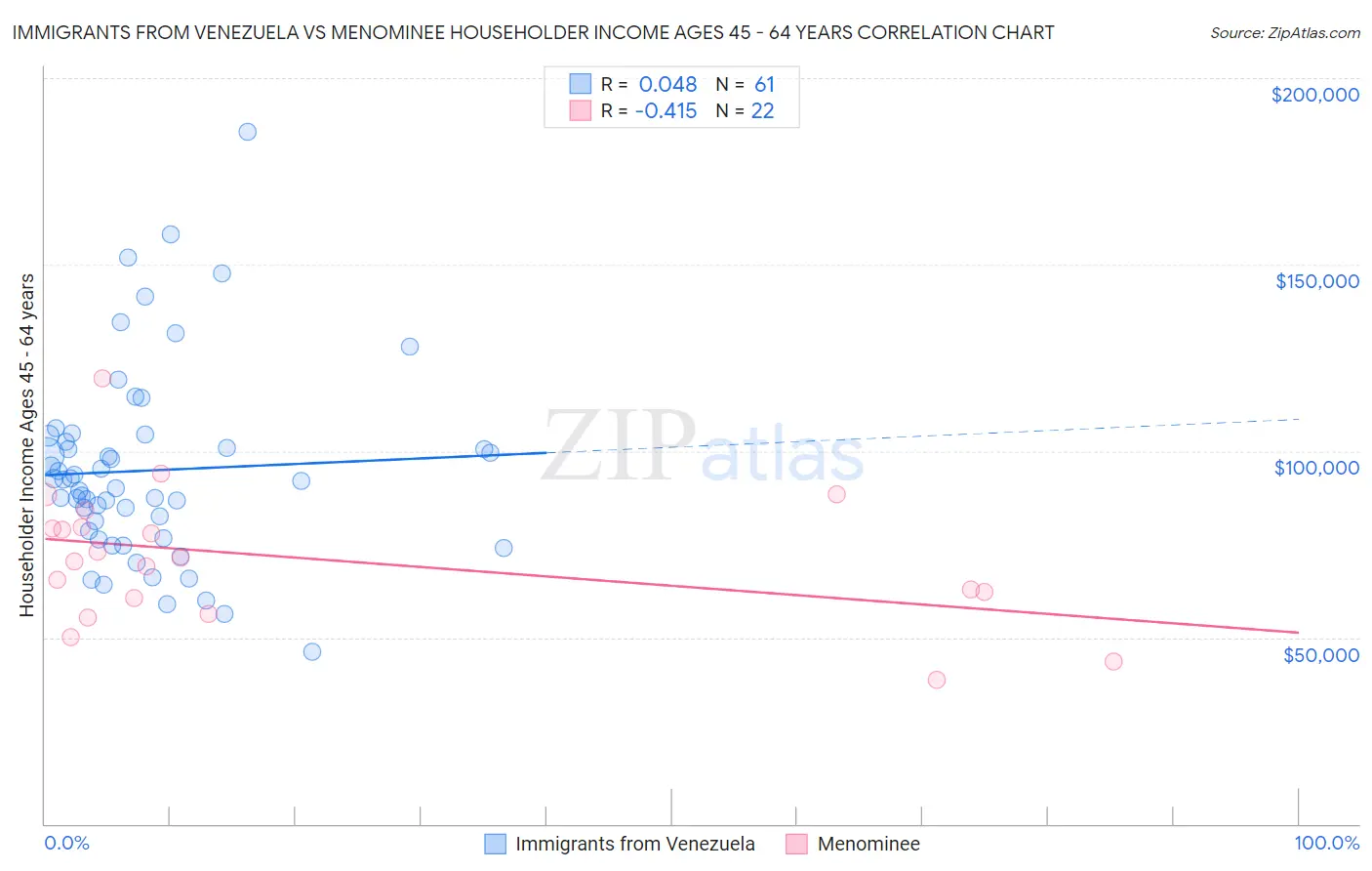 Immigrants from Venezuela vs Menominee Householder Income Ages 45 - 64 years