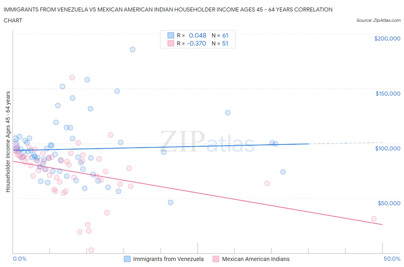 Immigrants from Venezuela vs Mexican American Indian Householder Income Ages 45 - 64 years