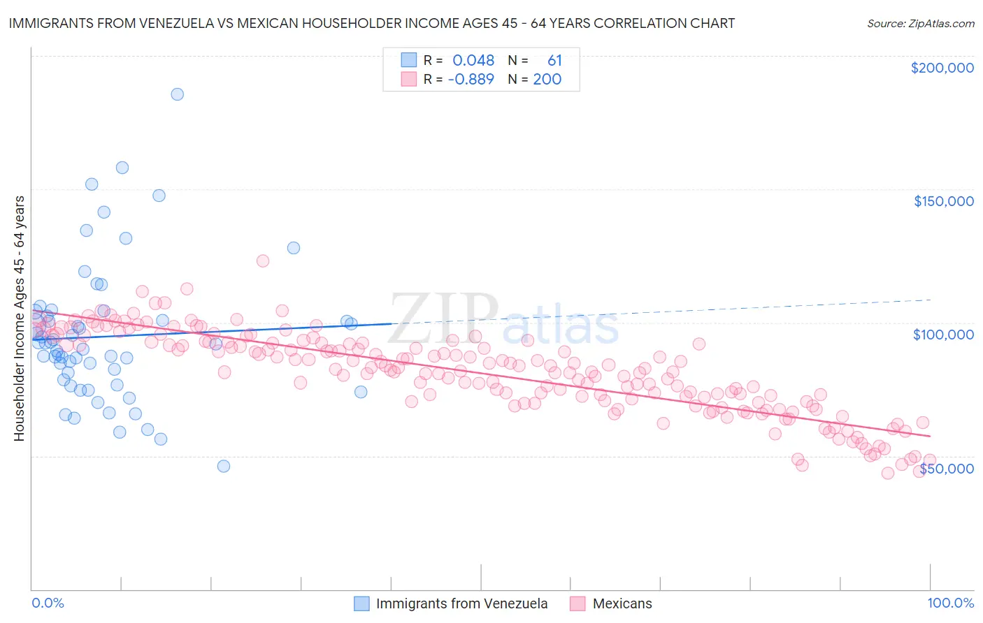 Immigrants from Venezuela vs Mexican Householder Income Ages 45 - 64 years