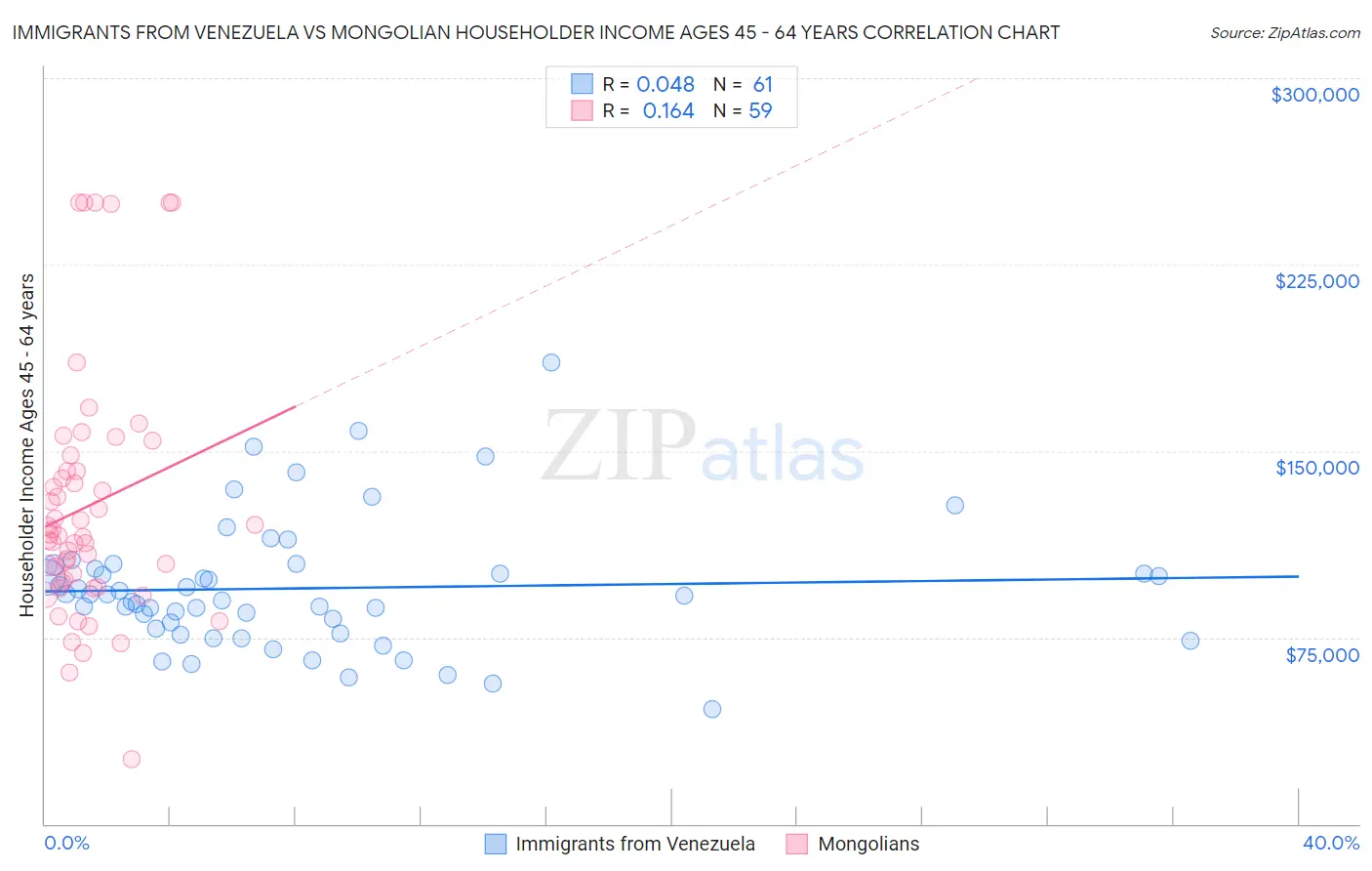 Immigrants from Venezuela vs Mongolian Householder Income Ages 45 - 64 years