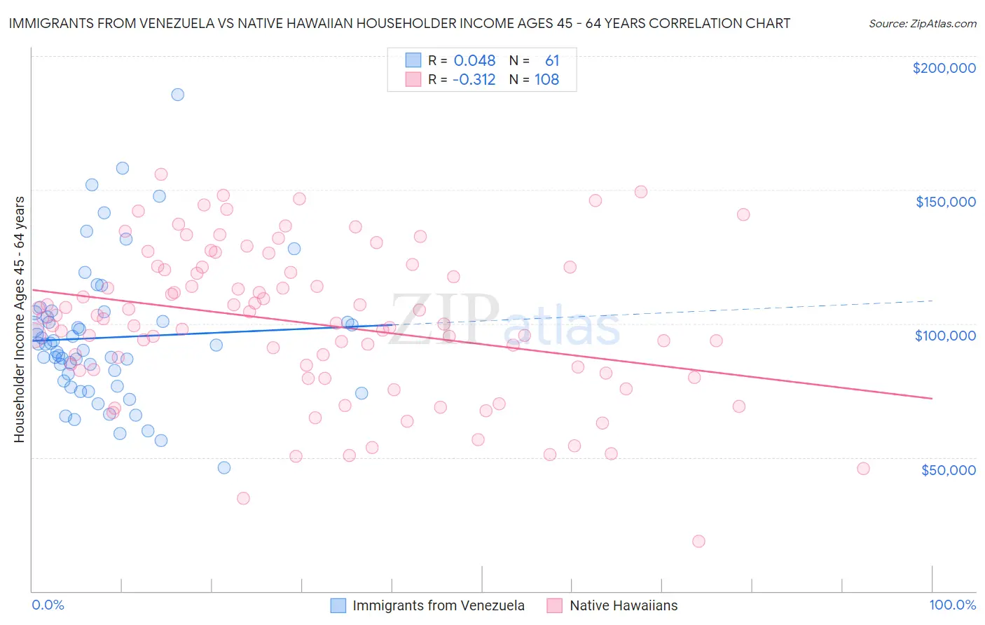 Immigrants from Venezuela vs Native Hawaiian Householder Income Ages 45 - 64 years
