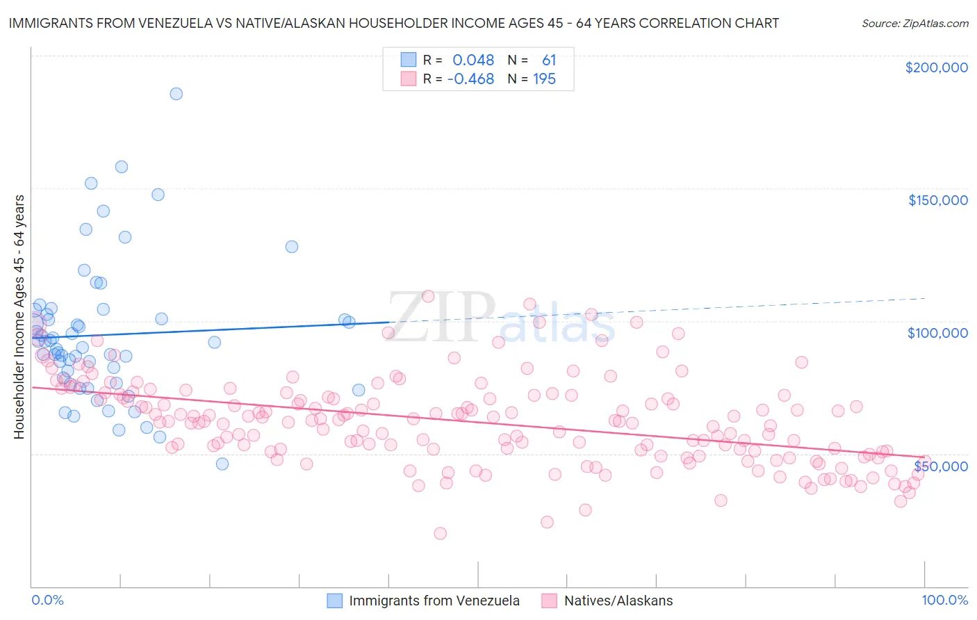 Immigrants from Venezuela vs Native/Alaskan Householder Income Ages 45 - 64 years