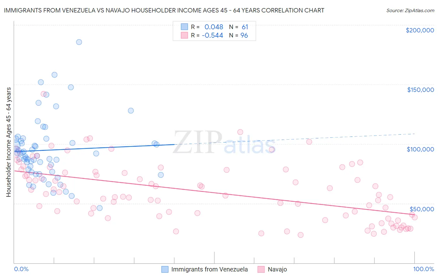 Immigrants from Venezuela vs Navajo Householder Income Ages 45 - 64 years