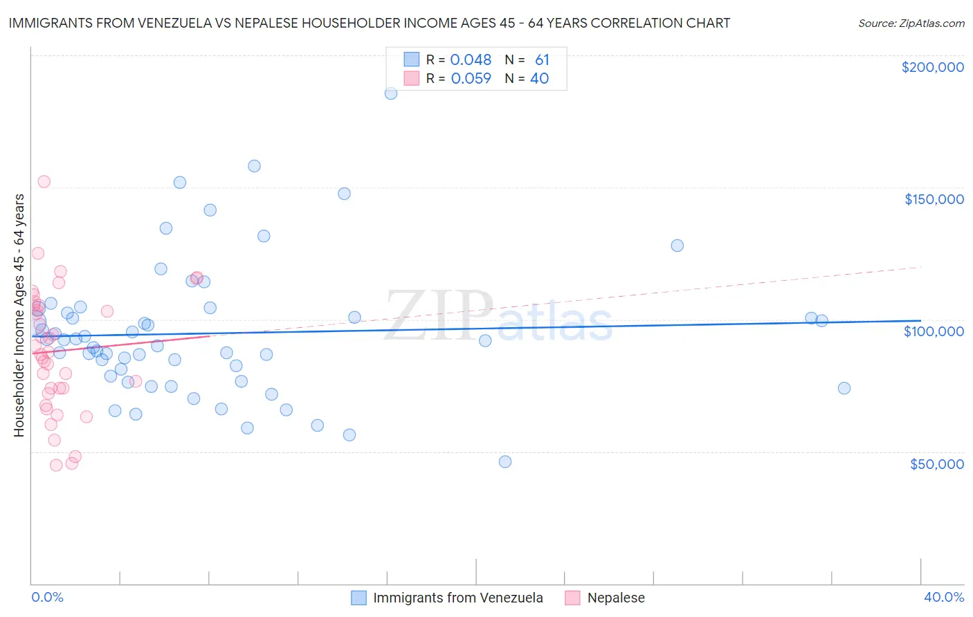 Immigrants from Venezuela vs Nepalese Householder Income Ages 45 - 64 years