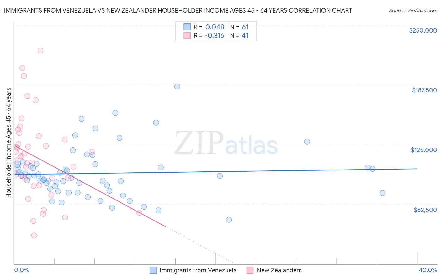 Immigrants from Venezuela vs New Zealander Householder Income Ages 45 - 64 years