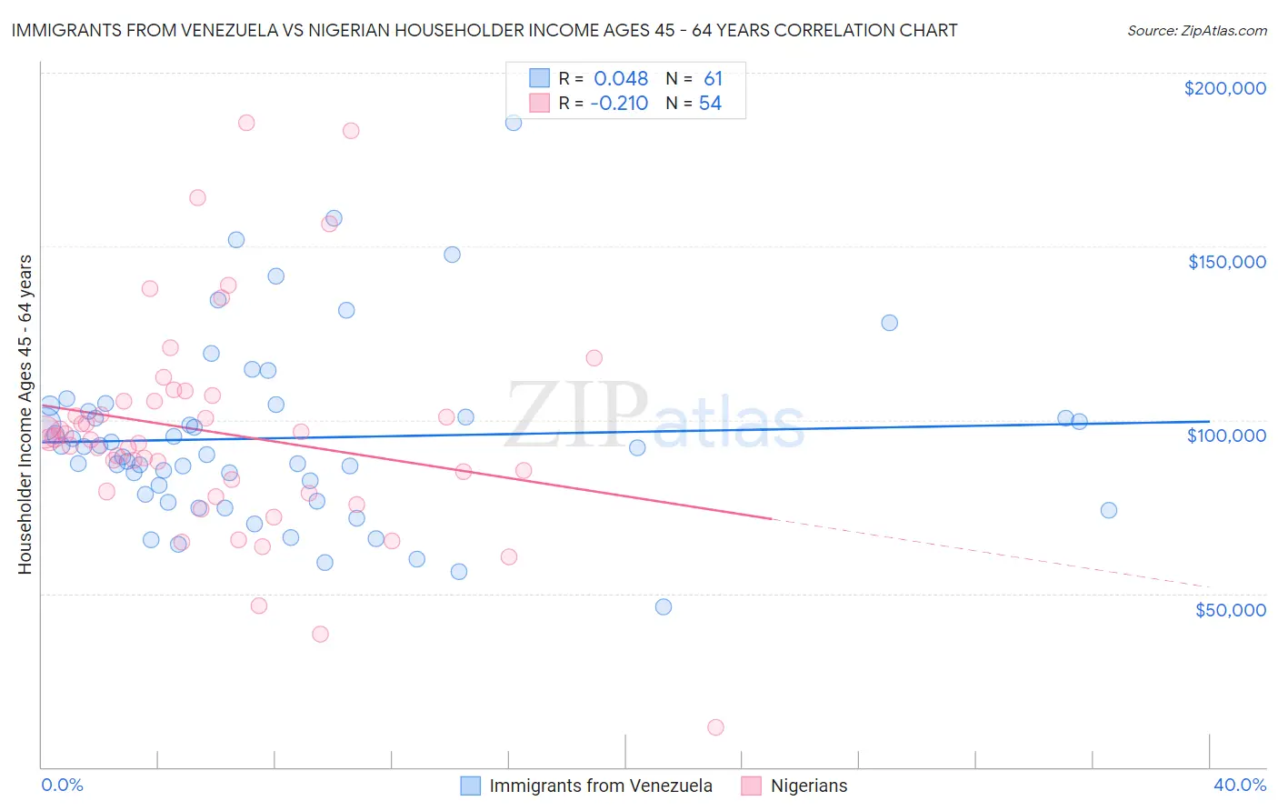 Immigrants from Venezuela vs Nigerian Householder Income Ages 45 - 64 years