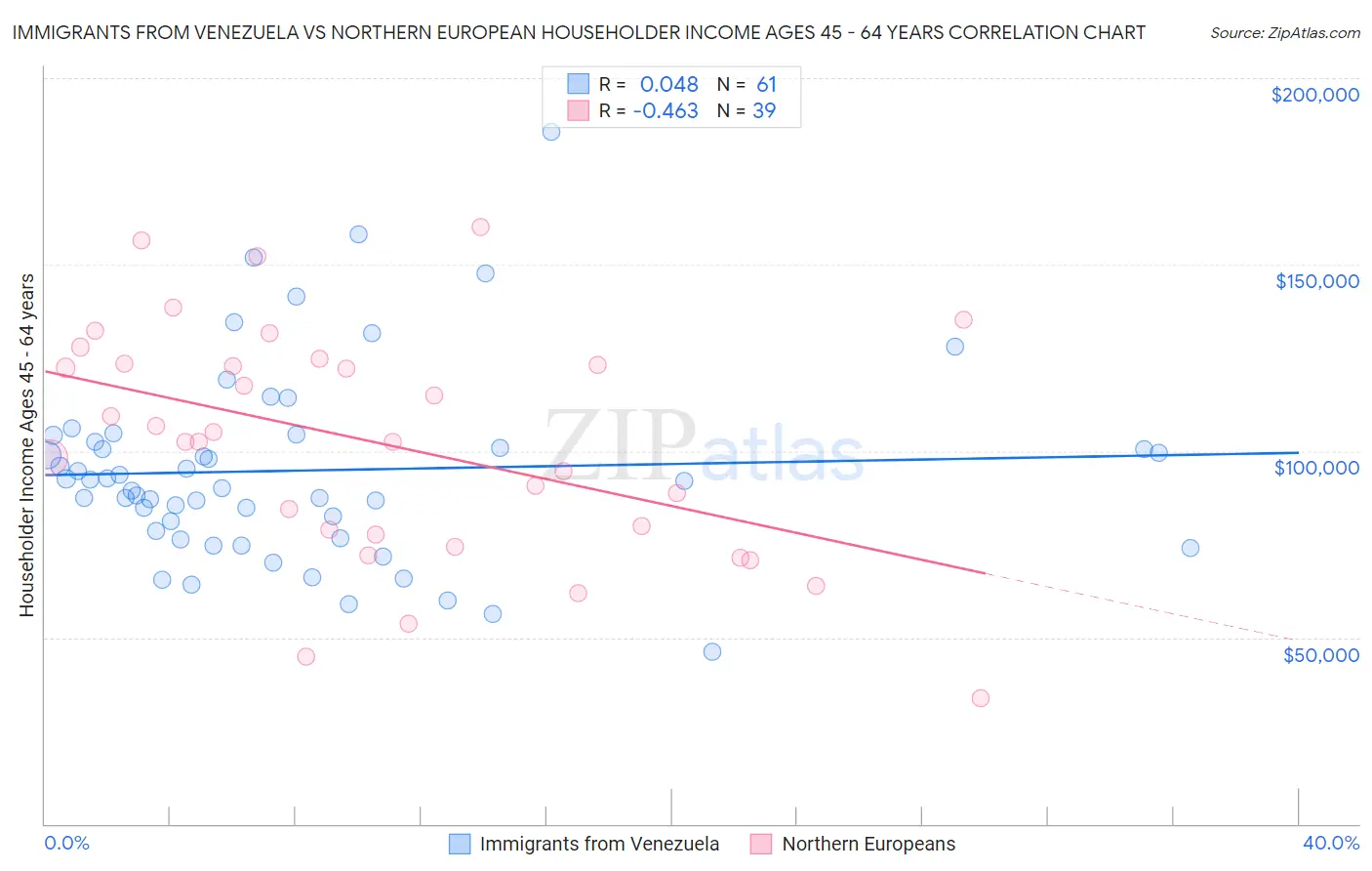 Immigrants from Venezuela vs Northern European Householder Income Ages 45 - 64 years