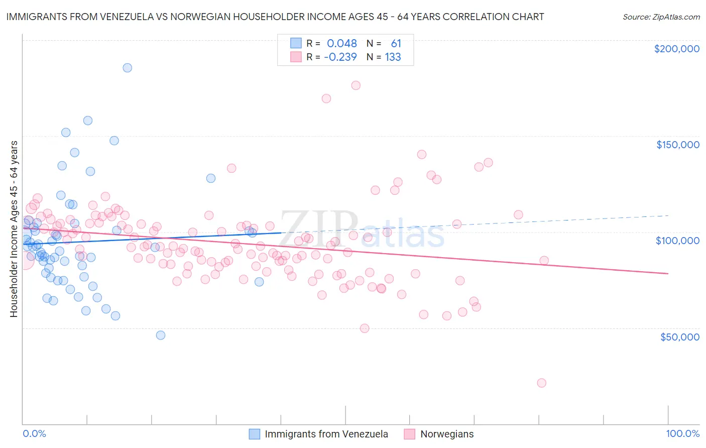 Immigrants from Venezuela vs Norwegian Householder Income Ages 45 - 64 years
