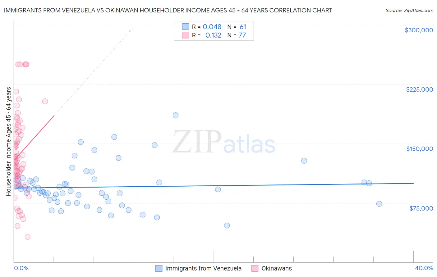 Immigrants from Venezuela vs Okinawan Householder Income Ages 45 - 64 years