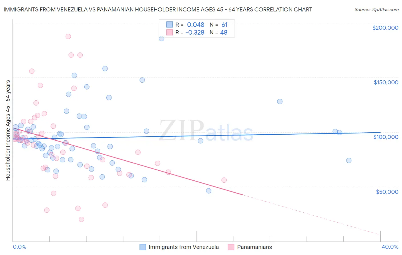 Immigrants from Venezuela vs Panamanian Householder Income Ages 45 - 64 years
