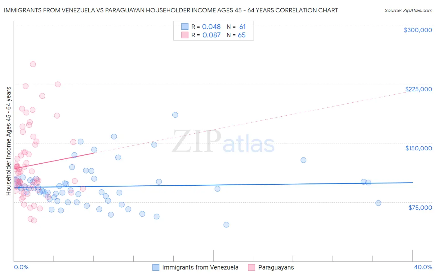 Immigrants from Venezuela vs Paraguayan Householder Income Ages 45 - 64 years