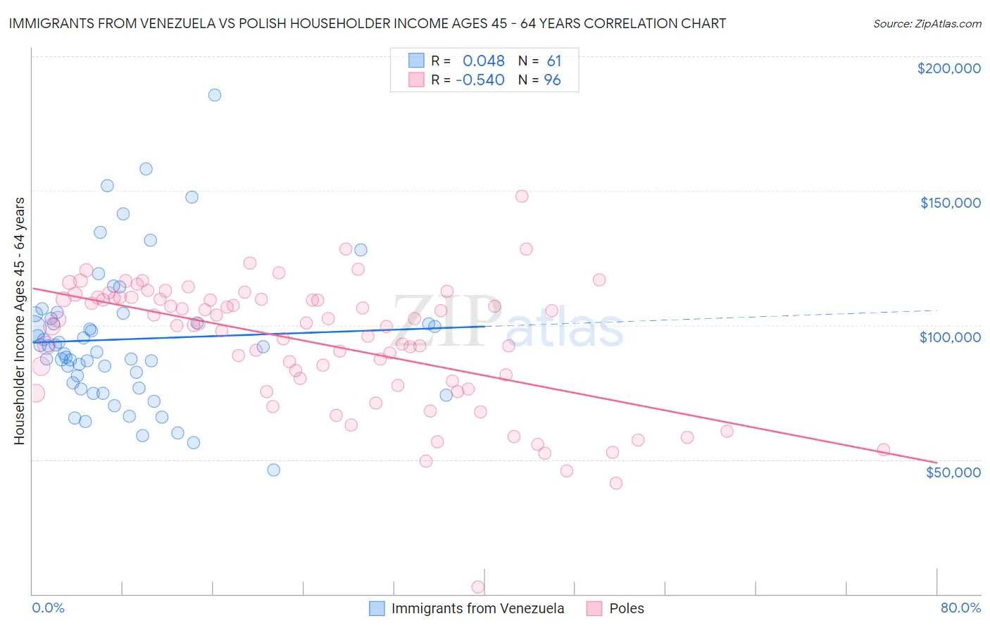 Immigrants from Venezuela vs Polish Householder Income Ages 45 - 64 years