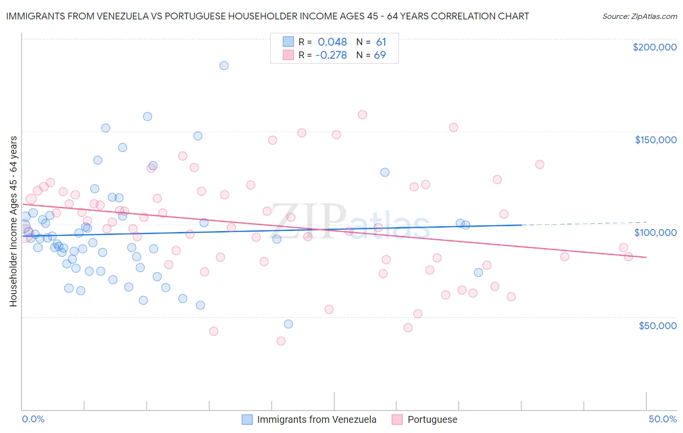 Immigrants from Venezuela vs Portuguese Householder Income Ages 45 - 64 years