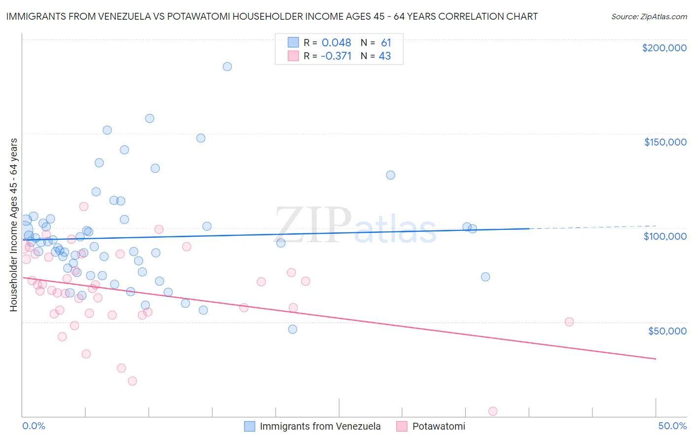 Immigrants from Venezuela vs Potawatomi Householder Income Ages 45 - 64 years