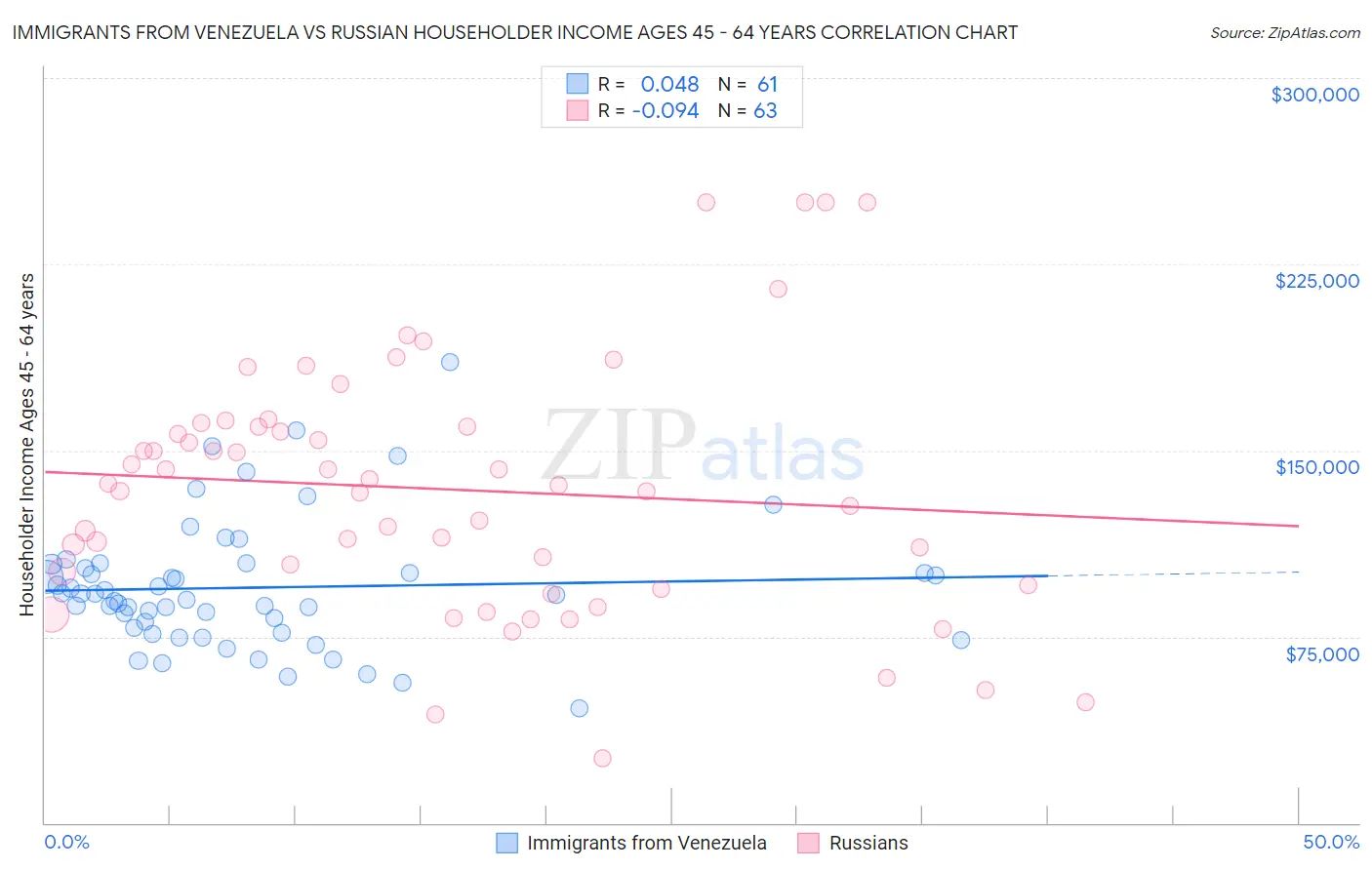 Immigrants from Venezuela vs Russian Householder Income Ages 45 - 64 years