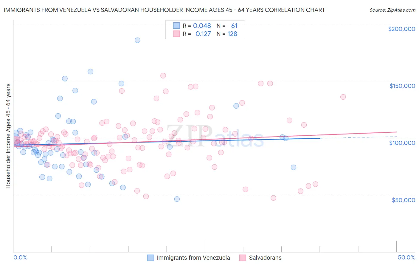 Immigrants from Venezuela vs Salvadoran Householder Income Ages 45 - 64 years