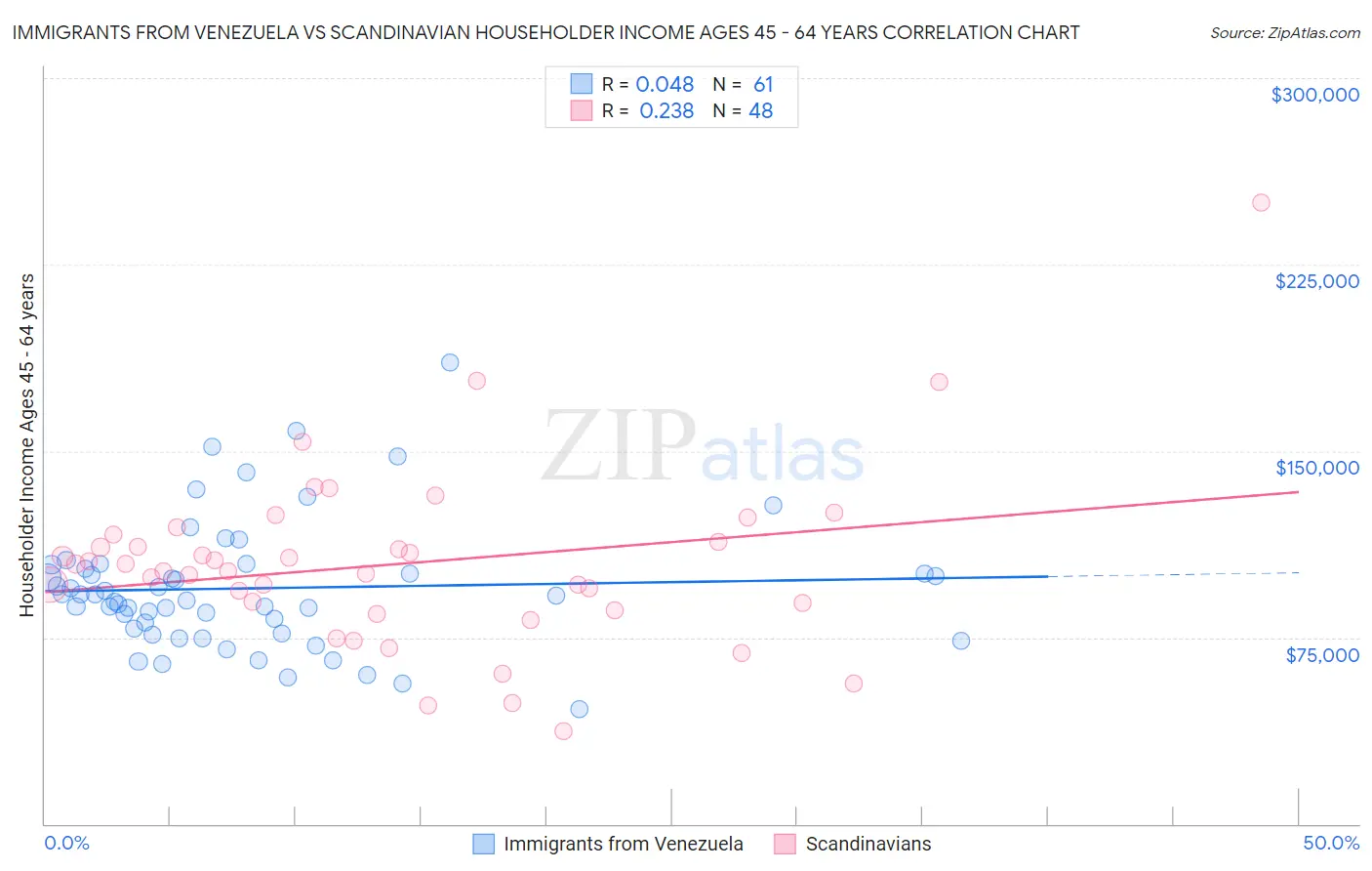 Immigrants from Venezuela vs Scandinavian Householder Income Ages 45 - 64 years