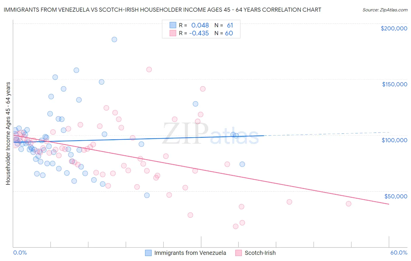 Immigrants from Venezuela vs Scotch-Irish Householder Income Ages 45 - 64 years