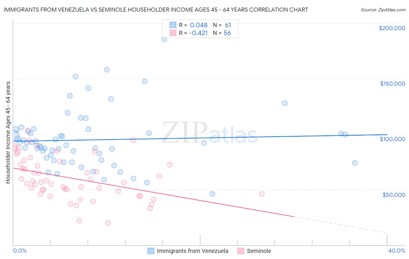 Immigrants from Venezuela vs Seminole Householder Income Ages 45 - 64 years